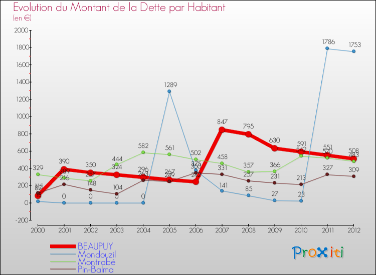 Evolution de la dette par habitant pour la commune de BEAUPUY et les communes proches de 2000 à 2012 Comparaison de la dette par habitant pour BEAUPUY et les communes voisines de 2000 à 2012