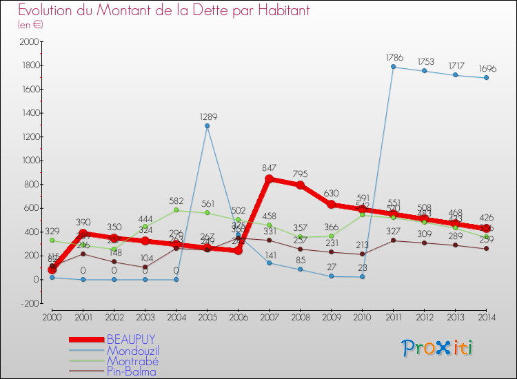 Evolution de la dette par habitant pour la commune de BEAUPUY et les communes proches de 2000 à 2014 Comparaison de la dette par habitant pour BEAUPUY et les communes voisines de 2000 à 2014