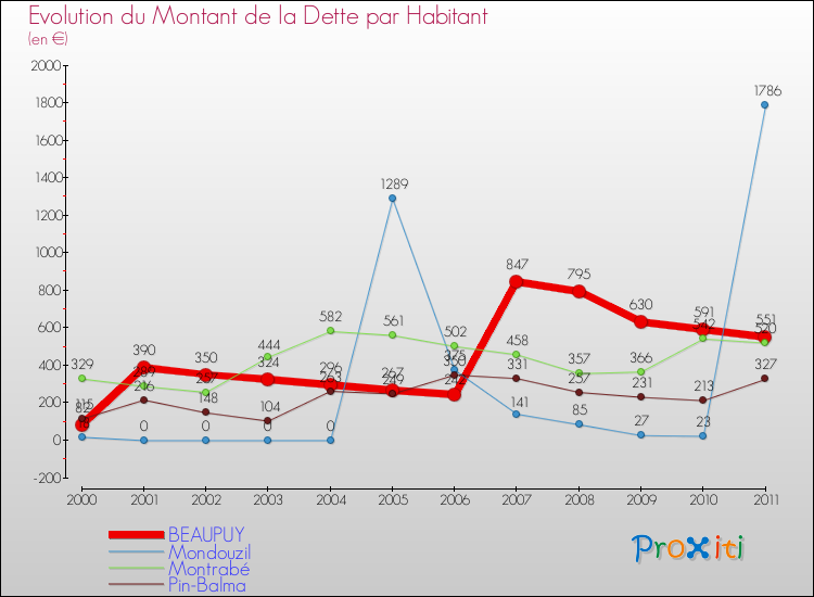 Evolution de la dette par habitant pour la commune de BEAUPUY et les communes proches Comparaison de la dette par habitant pour BEAUPUY et les communes voisines
