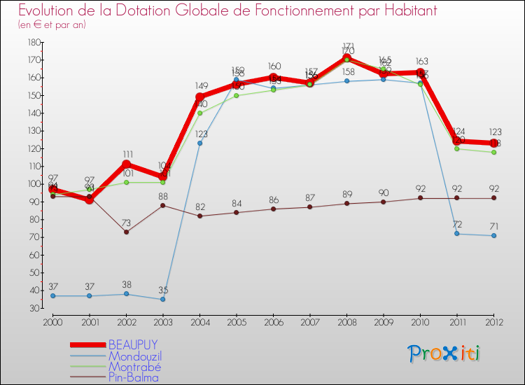 Evolution et montant de la dotation globale de fonctionnement par Habitant pour BEAUPUY et les communes proches Comparaison des dotations globales de fonctionnement par habitant pour BEAUPUY et les communes voisines