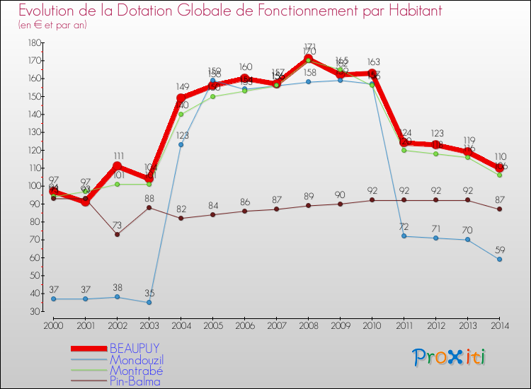 Evolution et montant de la dotation globale de fonctionnement par Habitant pour BEAUPUY et les communes proches de 2000 à 2014. Comparaison des dotations globales de fonctionnement par habitant pour BEAUPUY et les communes voisines de 2000 à 2014.