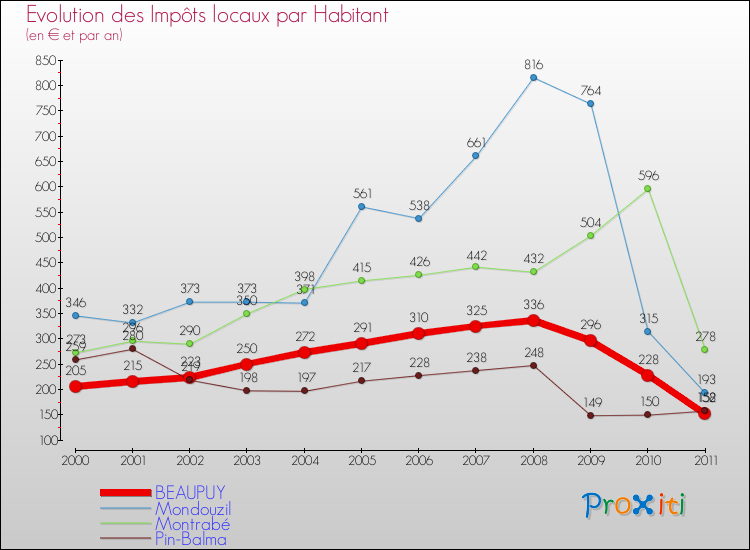 Evolution et montant des impôts locaux par Habitant pour BEAUPUY et les communes proches Comparaison des impôts locaux par habitant pour BEAUPUY et les communes voisines