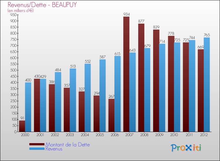 Evolution comparée de la dette et des revenus pour la commune de BEAUPUY de 2000 à 2012 Comparaison de la dette et des revenus pour BEAUPUY de 2000 à 2012