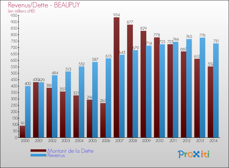 Evolution comparée de la dette et des revenus pour la commune de BEAUPUY de 2000 à 2014 Comparaison de la dette et des revenus pour BEAUPUY de 2000 à 2014