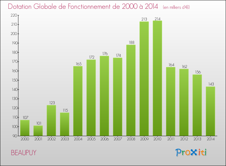 Evolution du montant de la Dotation Globale de Fonctionnement pour la commune de BEAUPUY de 2000 à 2014 Evolution du montant de la Dotation Globale de Fonctionnement pour BEAUPUY de 2000 à 2014