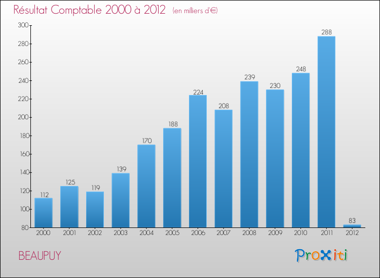 Evolution du résultat comptable pour la commune de BEAUPUY de 2000 à 2012 Evolution du résultat comptable pour BEAUPUY de 2000 à 2012