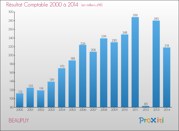 Evolution du résultat comptable pour la commune de BEAUPUY de 2000 à 2014 Evolution du résultat comptable pour BEAUPUY de 2000 à 2014