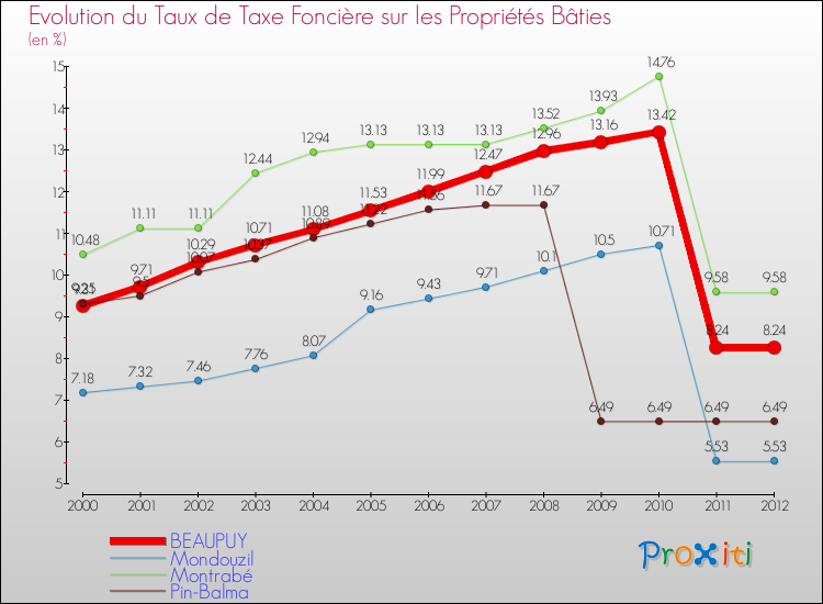 Evolution du taux de la taxe foncière sur le bati pour BEAUPUY et les communes proches de 2000 à 2012 Comparaison des taux de taxe foncière sur le bati pour BEAUPUY et les communes voisines de 2000 à 2012
