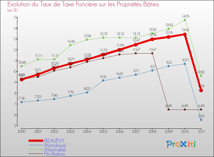 Evolution du taux de la taxe foncière sur le bati pour BEAUPUY et les communes proches Comparaison des taux de taxe foncière sur le bati pour BEAUPUY et les communes voisines