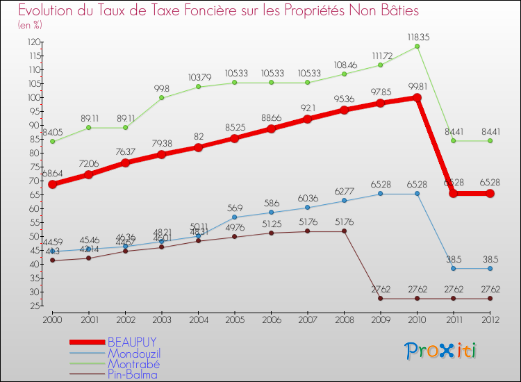 Evolution du taux de la taxe foncière sur les immeubles et terrains non batis pour BEAUPUY et les communes proches de 2000 à 2012 Comparaison des taux de la taxe foncière sur les immeubles et terrains non batis pour BEAUPUY et les communes voisines de 2000 à 2012