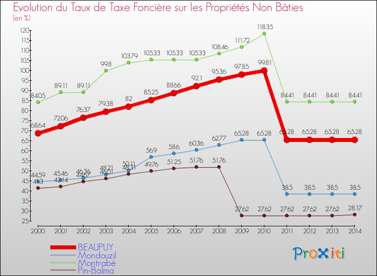 Evolution du taux de la taxe foncière sur les immeubles et terrains non batis pour BEAUPUY et les communes proches de 2000 à 2014 Comparaison des taux de la taxe foncière sur les immeubles et terrains non batis pour BEAUPUY et les communes voisines de 2000 à 2014