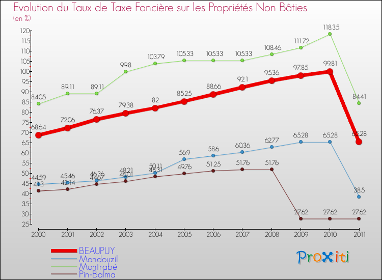 Evolution du taux de la taxe foncière sur les immeubles et terrains non batis pour BEAUPUY et les communes proches Comparaison des taux de la taxe foncière sur les immeubles et terrains non batis pour BEAUPUY et les communes voisines