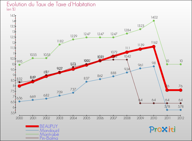 Evolution du taux de la taxe d'habitation pour BEAUPUY et les communes proches Comparaison des taux de la taxe d'habitation pour BEAUPUY et les communes voisines