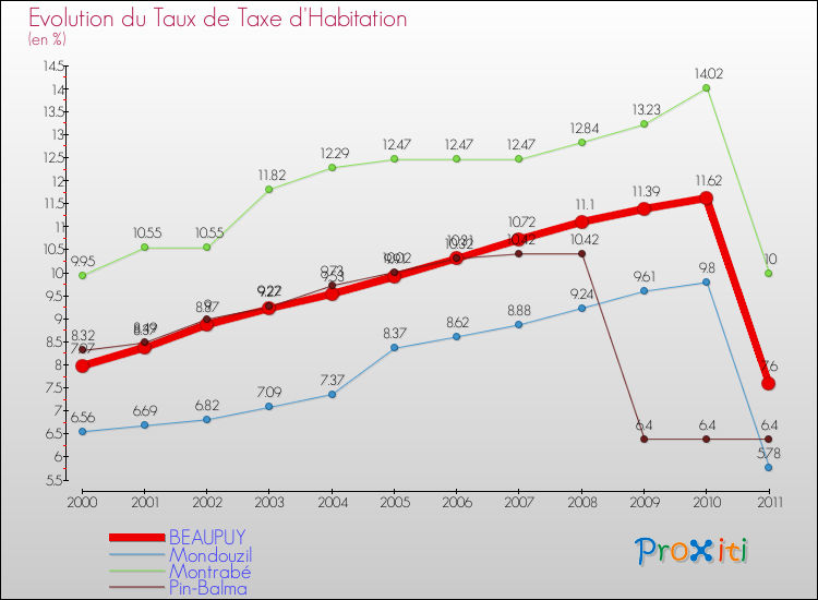 Evolution du taux de la taxe d'habitation pour BEAUPUY et les communes proches Comparaison des taux de la taxe d'habitation pour BEAUPUY et les communes voisines