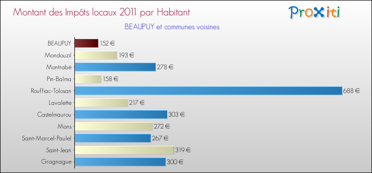 Montant des impôts locaux par Habitant pour BEAUPUY et les communes proches Comparaison des impôts locaux par habitant pour BEAUPUY et les communes voisines
