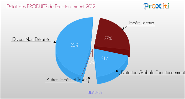 Décomposition du Budget de Fonctionnement 2012 de la commune de BEAUPUY Budget de Fonctionnement 2012 pour la commune de BEAUPUY