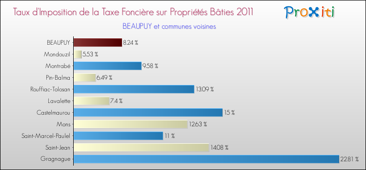 Taux d'imposition de la taxe foncière sur le bati 2011 pour BEAUPUY et les communes proches Comparaison des taux d'imposition de la taxe foncière sur le bati 2011 pour BEAUPUY et les communes voisines