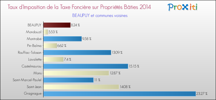 Taux d'imposition de la taxe foncière sur le bati 2014 pour BEAUPUY et les communes proches Comparaison des taux d'imposition de la taxe foncière sur le bati 2014 pour BEAUPUY et les communes voisines