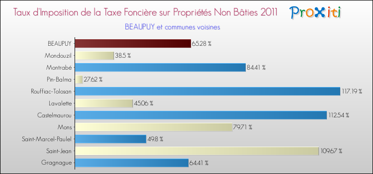 Taux d'imposition de la taxe foncière sur les immeubles et terrains non batis 2011 pour BEAUPUY et les communes proches Comparaison des taux d'imposition de la taxe foncière sur les immeubles et terrains non batis 2011 pour BEAUPUY et les communes voisines
