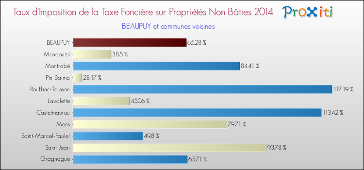 Taux d'imposition de la taxe foncière sur les immeubles et terrains non batis 2014 pour BEAUPUY et les communes proches Comparaison des taux d'imposition de la taxe foncière sur les immeubles et terrains non batis 2014 pour BEAUPUY et les communes voisines