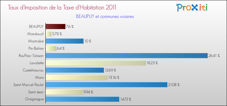 Taux d'imposition de la taxe d'habitation 2011 pour BEAUPUY et les communes proches Comparaison des taux d'imposition de la taxe d'habitation 2011 pour BEAUPUY et les communes voisines