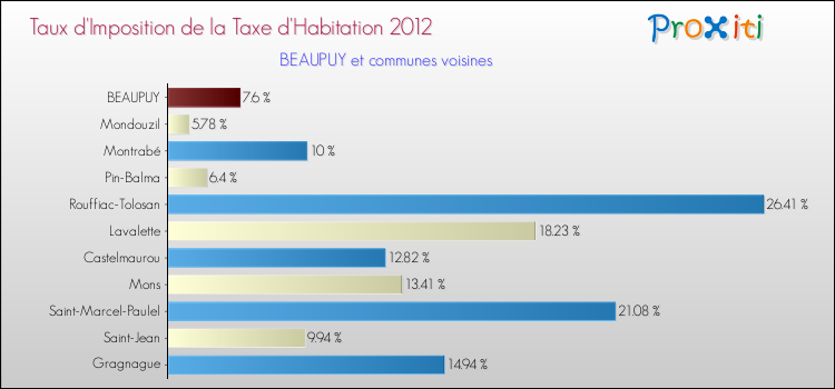 Taux d'imposition de la taxe d'habitation 2012 pour BEAUPUY et les communes proches Comparaison des taux d'imposition de la taxe d'habitation 2012 pour BEAUPUY et les communes voisines