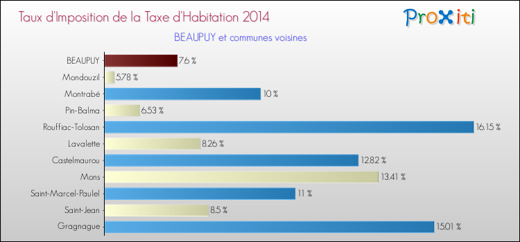 Taux d'imposition de la taxe d'habitation 2014 pour BEAUPUY et les communes proches Comparaison des taux d'imposition de la taxe d'habitation 2014 pour BEAUPUY et les communes voisines