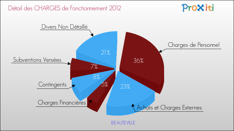 Décomposition des Charges de Fonctionnement 2012 de la commune de BEAUTEVILLE Charges de Fonctionnement 2012 pour la commune de BEAUTEVILLE
