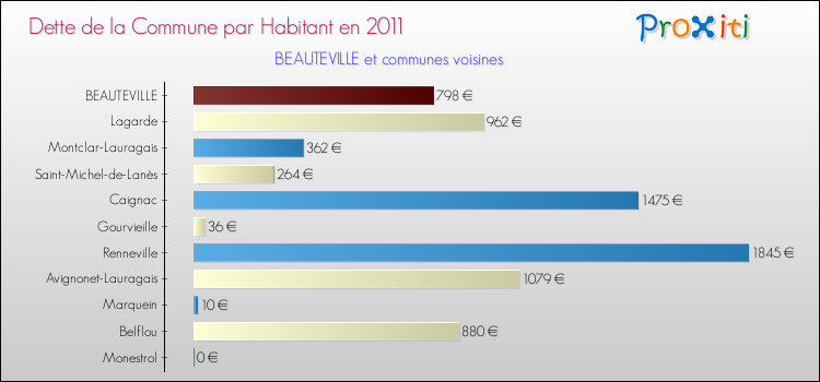 Dette par habitant de la commune en 2011 pour BEAUTEVILLE et les communes proches Comparaison de la dette par habitant de la commune en 2011 pour BEAUTEVILLE et les communes voisines