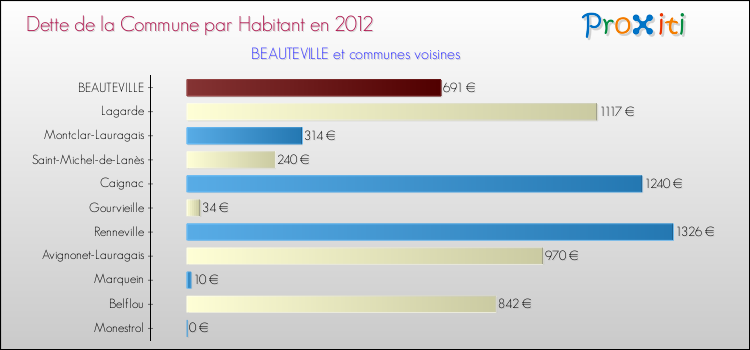 Dette par habitant de la commune en 2012 pour BEAUTEVILLE et les communes proches Comparaison de la dette par habitant de la commune en 2012 pour BEAUTEVILLE et les communes voisines