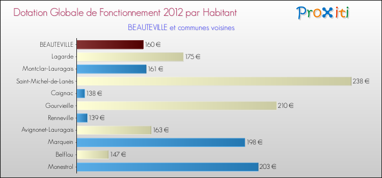 Montant des dotations globales de fonctionnement DGF par Habitant pour BEAUTEVILLE et les communes proches Comparaison des des dotations globales de fonctionnement DGF par habitant pour BEAUTEVILLE et les communes voisines