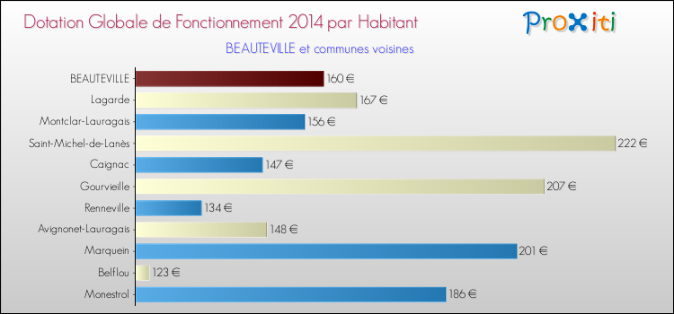 Montant des dotations globales de fonctionnement DGF par Habitant pour BEAUTEVILLE et les communes proches en 2014. Comparaison des des dotations globales de fonctionnement DGF par habitant pour BEAUTEVILLE et les communes voisines en 2014.