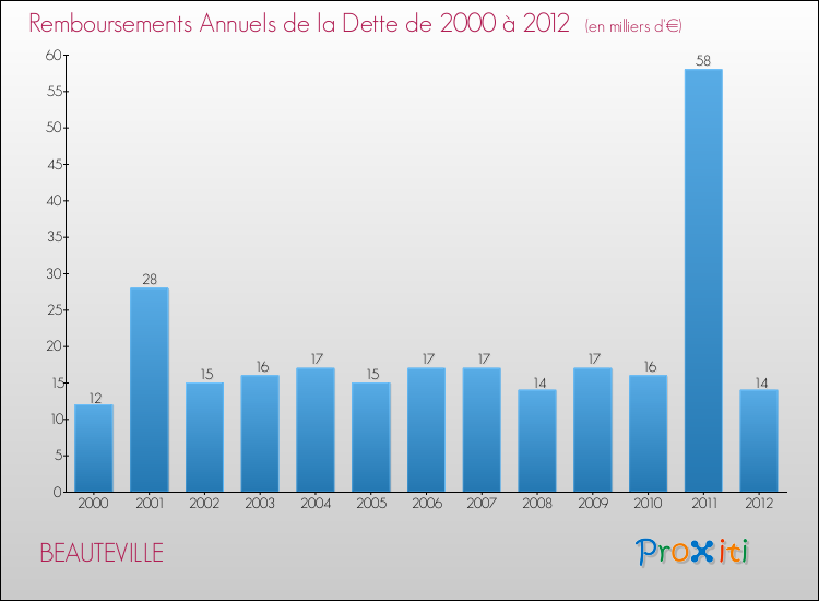 Evolution de l'annuité de la dette pour la commune de BEAUTEVILLE de 2000 à 2012 Annuités de la dette pour BEAUTEVILLE de 2000 à 2012