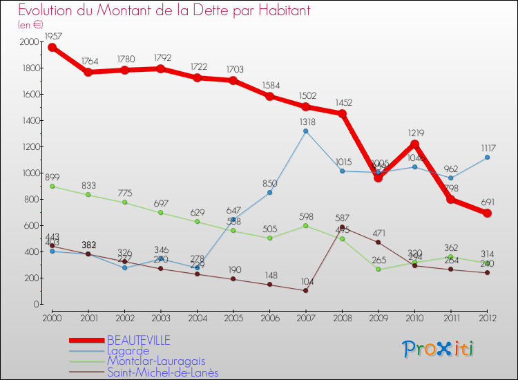 Evolution de la dette par habitant pour la commune de BEAUTEVILLE et les communes proches de 2000 à 2012 Comparaison de la dette par habitant pour BEAUTEVILLE et les communes voisines de 2000 à 2012