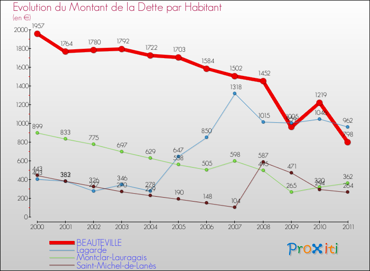 Evolution de la dette par habitant pour la commune de BEAUTEVILLE et les communes proches Comparaison de la dette par habitant pour BEAUTEVILLE et les communes voisines