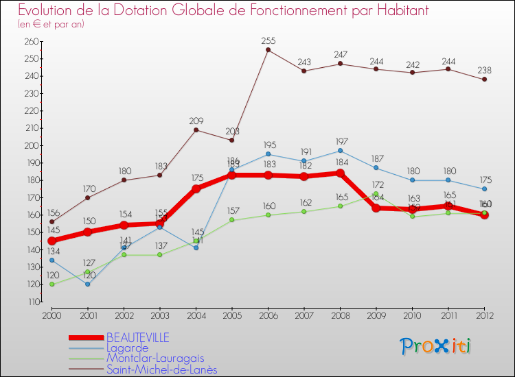Evolution et montant de la dotation globale de fonctionnement par Habitant pour BEAUTEVILLE et les communes proches Comparaison des dotations globales de fonctionnement par habitant pour BEAUTEVILLE et les communes voisines