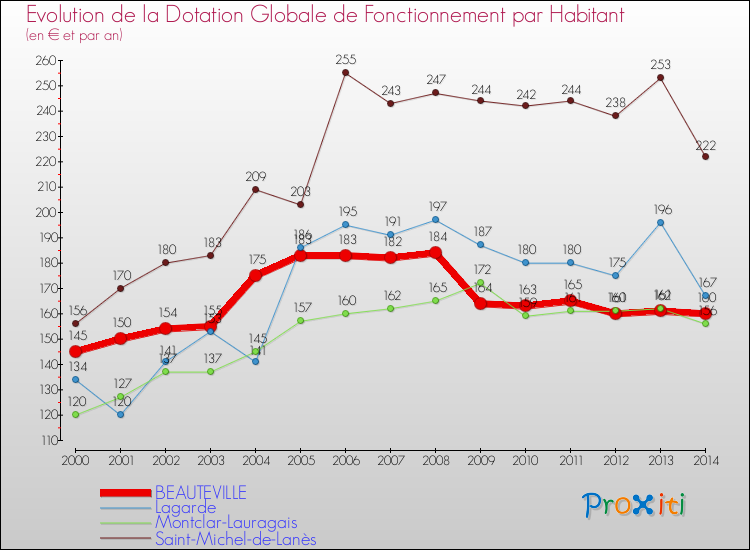 Evolution et montant de la dotation globale de fonctionnement par Habitant pour BEAUTEVILLE et les communes proches de 2000 à 2014. Comparaison des dotations globales de fonctionnement par habitant pour BEAUTEVILLE et les communes voisines de 2000 à 2014.