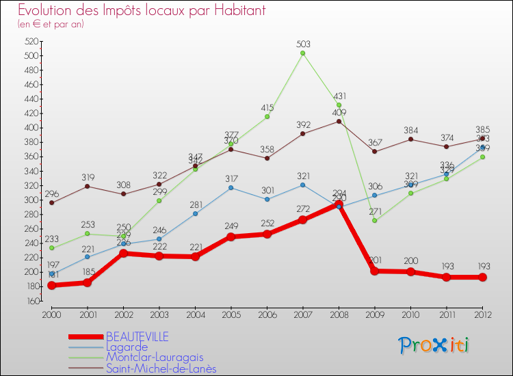 Evolution et montant des impôts locaux par Habitant pour BEAUTEVILLE et les communes proches Comparaison des impôts locaux par habitant pour BEAUTEVILLE et les communes voisines