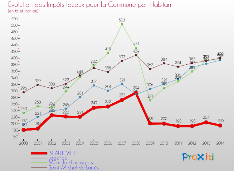 Evolution et montant des impôts locaux par Habitant pour BEAUTEVILLE et les communes proches de 2000 à 2014 Comparaison des impôts locaux par habitant pour BEAUTEVILLE et les communes voisines de 2000 à 2014