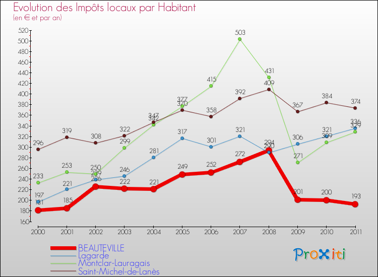 Evolution et montant des impôts locaux par Habitant pour BEAUTEVILLE et les communes proches Comparaison des impôts locaux par habitant pour BEAUTEVILLE et les communes voisines