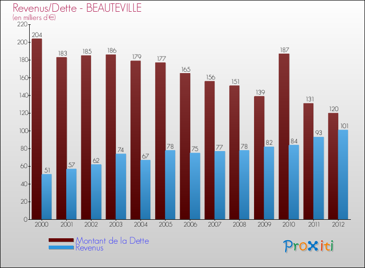 Evolution comparée de la dette et des revenus pour la commune de BEAUTEVILLE de 2000 à 2012 Comparaison de la dette et des revenus pour BEAUTEVILLE de 2000 à 2012