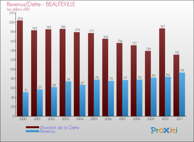 Evolution comparée de la dette et des revenus pour la commune de BEAUTEVILLE de 2000 à 2011 Comparaison de la dette et des revenus pour BEAUTEVILLE de 2000 à 2011