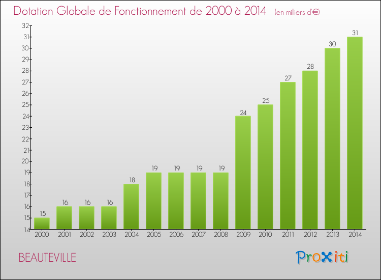 Evolution du montant de la Dotation Globale de Fonctionnement pour la commune de BEAUTEVILLE de 2000 à 2014 Evolution du montant de la Dotation Globale de Fonctionnement pour BEAUTEVILLE de 2000 à 2014