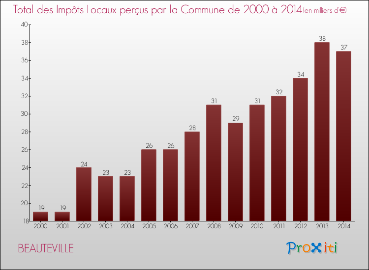 Evolution des Impôts Locaux pour la commune de BEAUTEVILLE de 2000 à 2014 Evolution des Impôts Locaux pour BEAUTEVILLE de 2000 à 2014