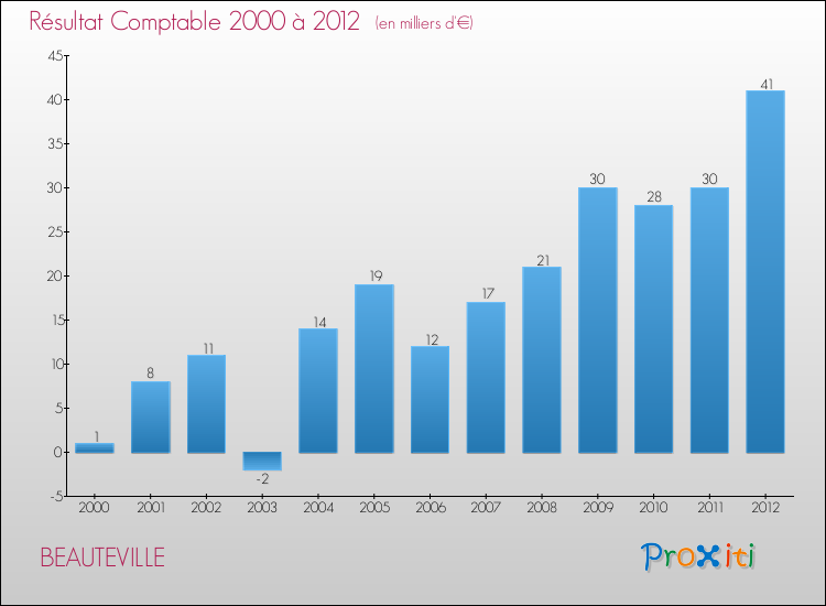 Evolution du résultat comptable pour la commune de BEAUTEVILLE de 2000 à 2012 Evolution du résultat comptable pour BEAUTEVILLE de 2000 à 2012