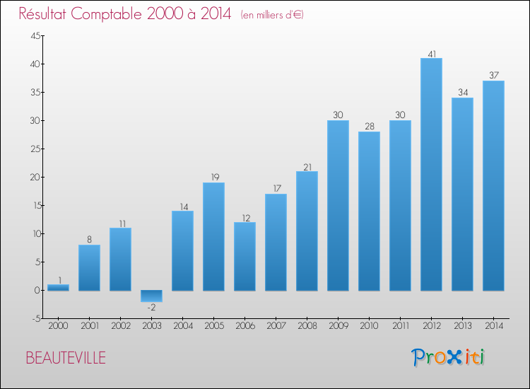 Evolution du résultat comptable pour la commune de BEAUTEVILLE de 2000 à 2014 Evolution du résultat comptable pour BEAUTEVILLE de 2000 à 2014