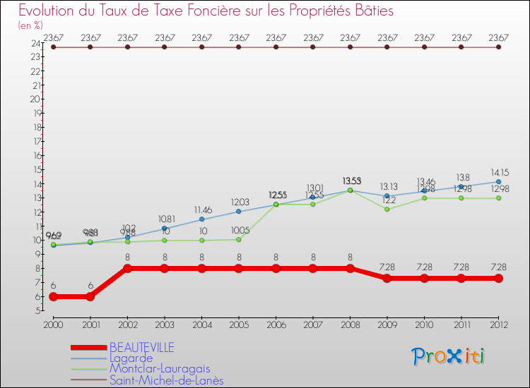 Evolution du taux de la taxe foncière sur le bati pour BEAUTEVILLE et les communes proches de 2000 à 2012 Comparaison des taux de taxe foncière sur le bati pour BEAUTEVILLE et les communes voisines de 2000 à 2012