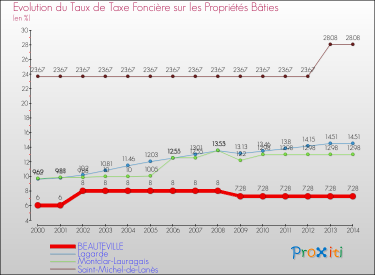 Evolution du taux de la taxe foncière sur le bati pour BEAUTEVILLE et les communes proches de 2000 à 2014 Comparaison des taux de taxe foncière sur le bati pour BEAUTEVILLE et les communes voisines de 2000 à 2014