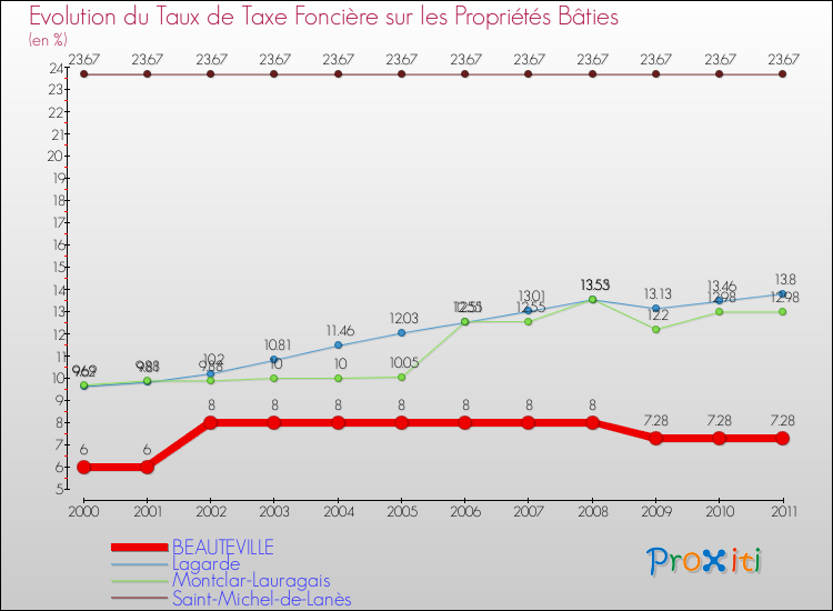 Evolution du taux de la taxe foncière sur le bati pour BEAUTEVILLE et les communes proches Comparaison des taux de taxe foncière sur le bati pour BEAUTEVILLE et les communes voisines
