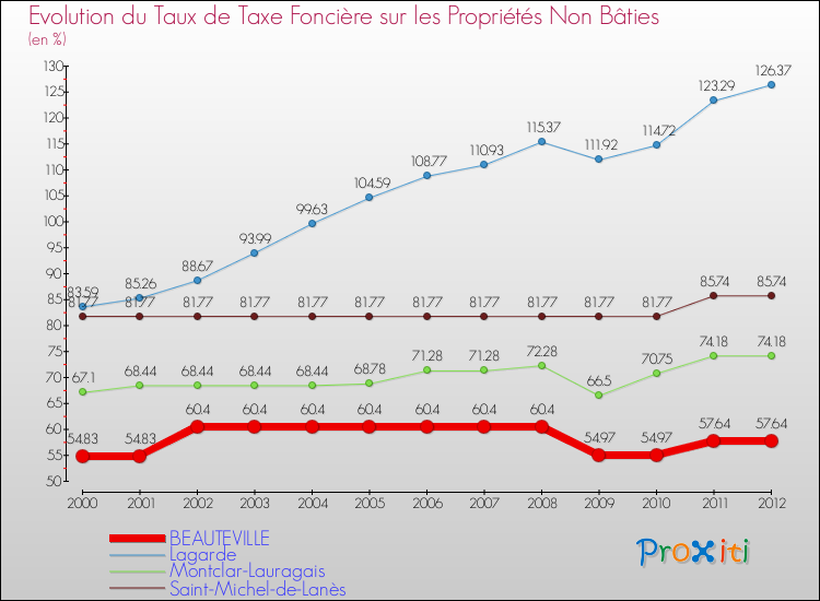 Evolution du taux de la taxe foncière sur les immeubles et terrains non batis pour BEAUTEVILLE et les communes proches de 2000 à 2012 Comparaison des taux de la taxe foncière sur les immeubles et terrains non batis pour BEAUTEVILLE et les communes voisines de 2000 à 2012